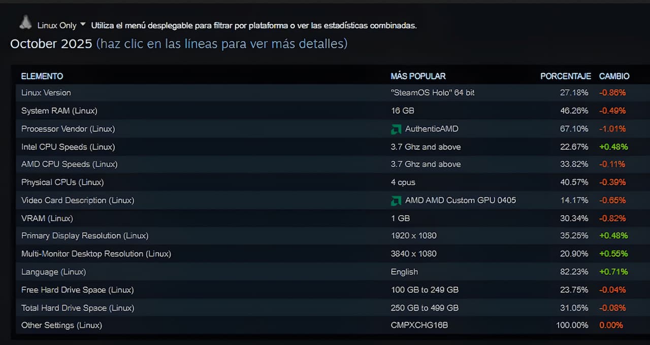Datos-Steam-uso-Linux-octubre-2025 Datos-Steam-uso-Linux-octubre-2025