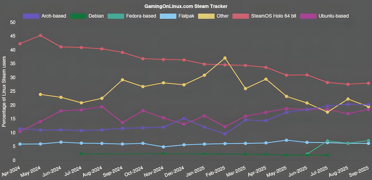 Distribuciones-Linux-datos-octubre-2025 Distribuciones-Linux-datos-octubre-2025